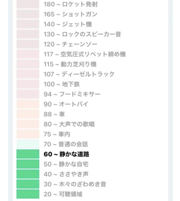 デシベル数と騒音例の一覧表